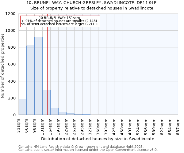 10, BRUNEL WAY, CHURCH GRESLEY, SWADLINCOTE, DE11 9LE: Size of property relative to detached houses in Swadlincote