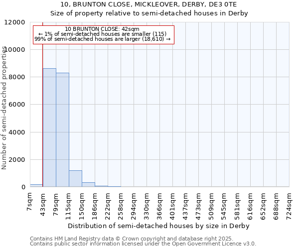 10, BRUNTON CLOSE, MICKLEOVER, DERBY, DE3 0TE: Size of property relative to detached houses in Derby