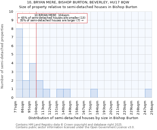 10, BRYAN MERE, BISHOP BURTON, BEVERLEY, HU17 8QW: Size of property relative to detached houses in Bishop Burton