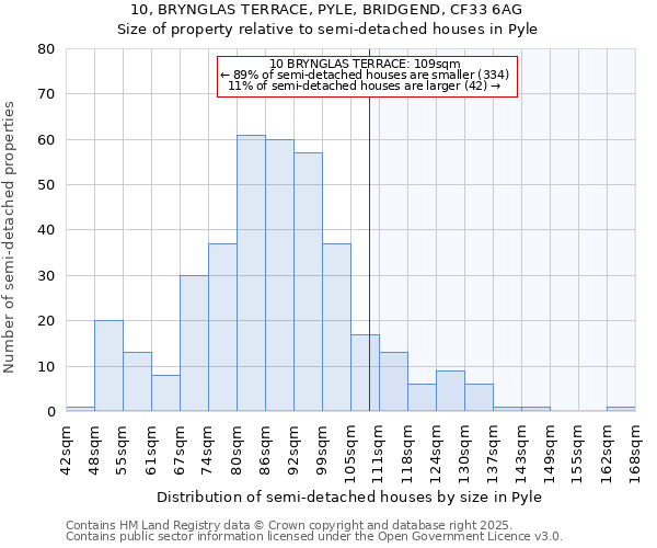 10, BRYNGLAS TERRACE, PYLE, BRIDGEND, CF33 6AG: Size of property relative to detached houses in Pyle