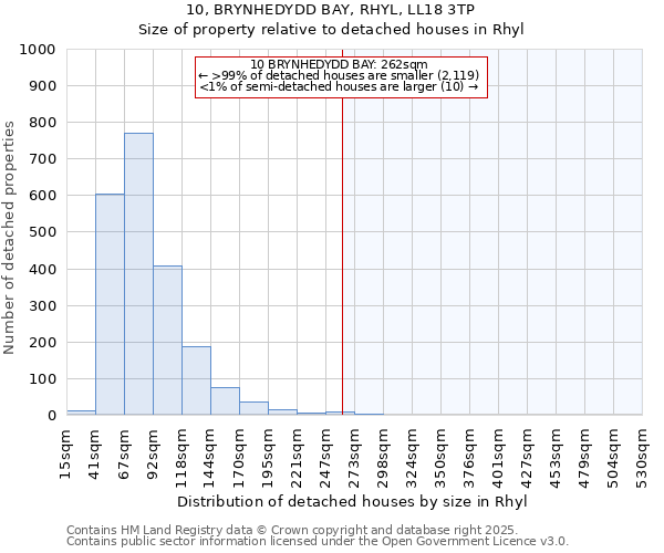 10, BRYNHEDYDD BAY, RHYL, LL18 3TP: Size of property relative to detached houses in Rhyl