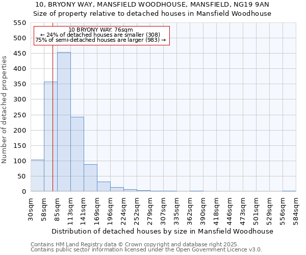 10, BRYONY WAY, MANSFIELD WOODHOUSE, MANSFIELD, NG19 9AN: Size of property relative to detached houses in Mansfield Woodhouse