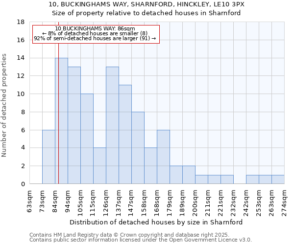 10, BUCKINGHAMS WAY, SHARNFORD, HINCKLEY, LE10 3PX: Size of property relative to detached houses in Sharnford