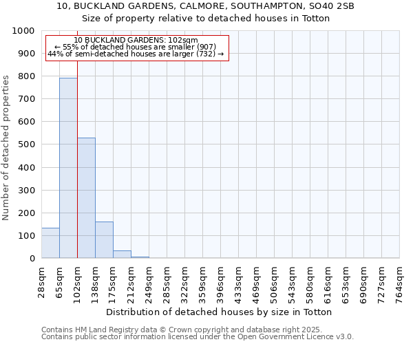 10, BUCKLAND GARDENS, CALMORE, SOUTHAMPTON, SO40 2SB: Size of property relative to detached houses in Totton