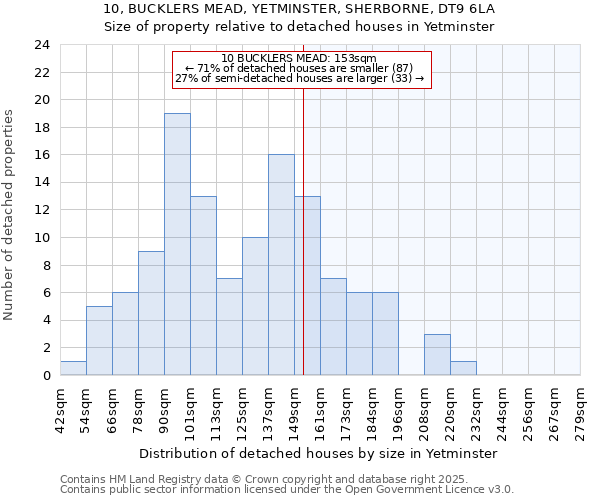 10, BUCKLERS MEAD, YETMINSTER, SHERBORNE, DT9 6LA: Size of property relative to detached houses in Yetminster