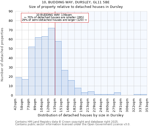 10, BUDDING WAY, DURSLEY, GL11 5BE: Size of property relative to detached houses in Dursley