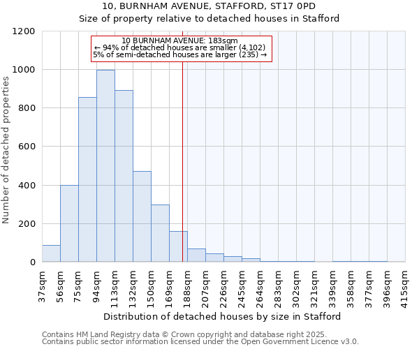 10, BURNHAM AVENUE, STAFFORD, ST17 0PD: Size of property relative to detached houses in Stafford