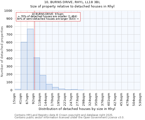 10, BURNS DRIVE, RHYL, LL18 3BL: Size of property relative to detached houses in Rhyl