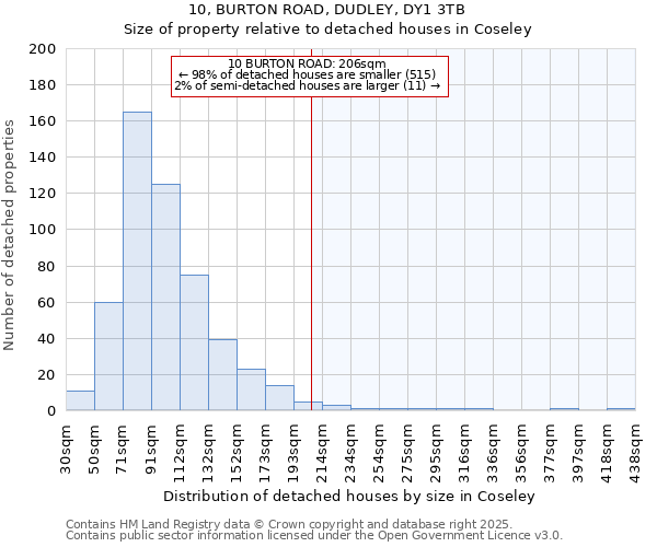 10, BURTON ROAD, DUDLEY, DY1 3TB: Size of property relative to detached houses in Coseley