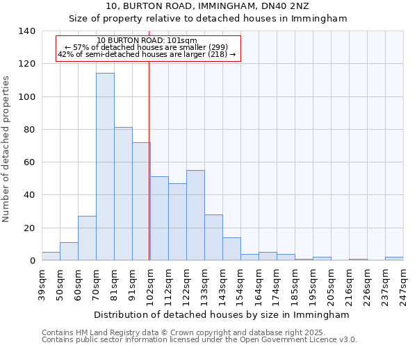 10, BURTON ROAD, IMMINGHAM, DN40 2NZ: Size of property relative to detached houses in Immingham