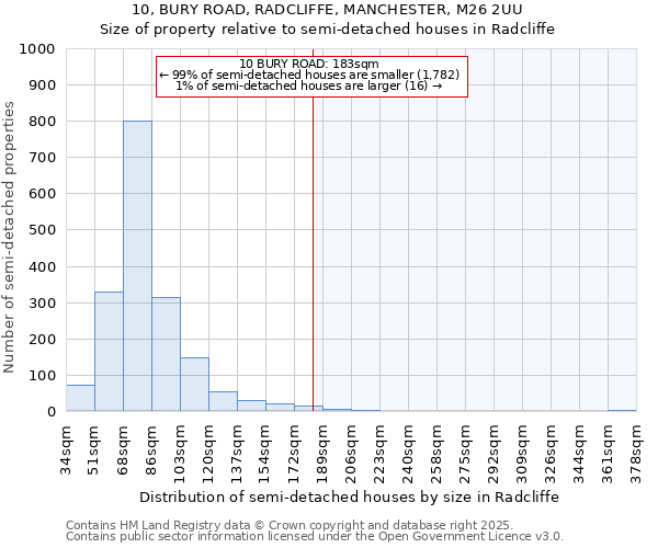 10, BURY ROAD, RADCLIFFE, MANCHESTER, M26 2UU: Size of property relative to detached houses in Radcliffe