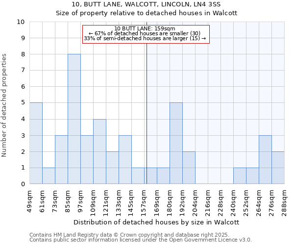 10, BUTT LANE, WALCOTT, LINCOLN, LN4 3SS: Size of property relative to detached houses in Walcott