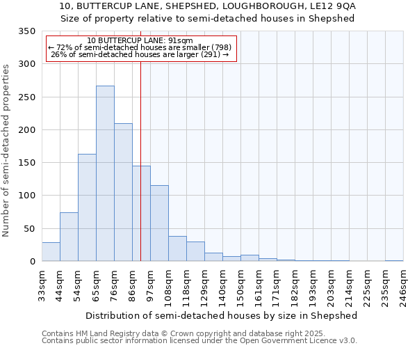 10, BUTTERCUP LANE, SHEPSHED, LOUGHBOROUGH, LE12 9QA: Size of property relative to detached houses in Shepshed