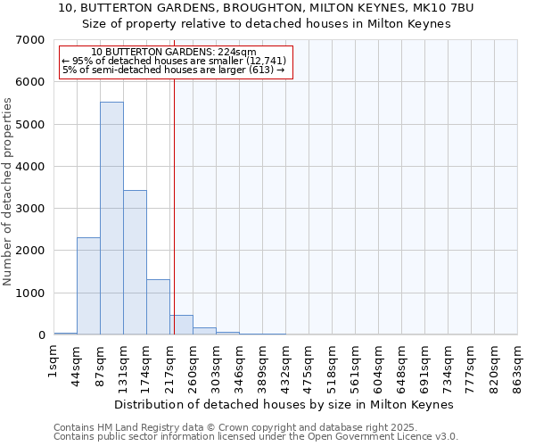 10, BUTTERTON GARDENS, BROUGHTON, MILTON KEYNES, MK10 7BU: Size of property relative to detached houses in Milton Keynes