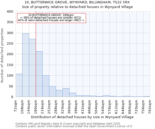 10, BUTTERWICK GROVE, WYNYARD, BILLINGHAM, TS22 5RX: Size of property relative to detached houses in Wynyard Village