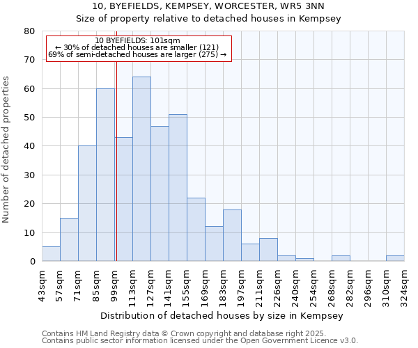 10, BYEFIELDS, KEMPSEY, WORCESTER, WR5 3NN: Size of property relative to detached houses in Kempsey