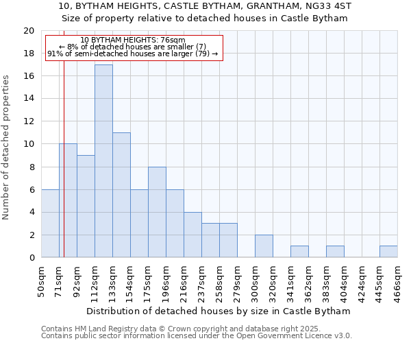 10, BYTHAM HEIGHTS, CASTLE BYTHAM, GRANTHAM, NG33 4ST: Size of property relative to detached houses in Castle Bytham