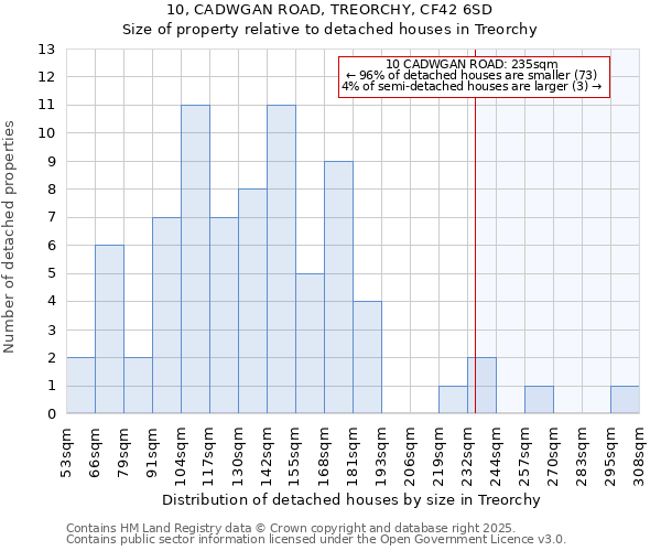 10, CADWGAN ROAD, TREORCHY, CF42 6SD: Size of property relative to detached houses in Treorchy