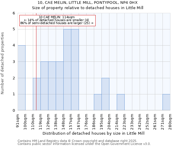 10, CAE MELIN, LITTLE MILL, PONTYPOOL, NP4 0HX: Size of property relative to detached houses in Little Mill