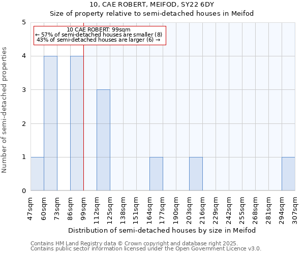 10, CAE ROBERT, MEIFOD, SY22 6DY: Size of property relative to detached houses in Meifod