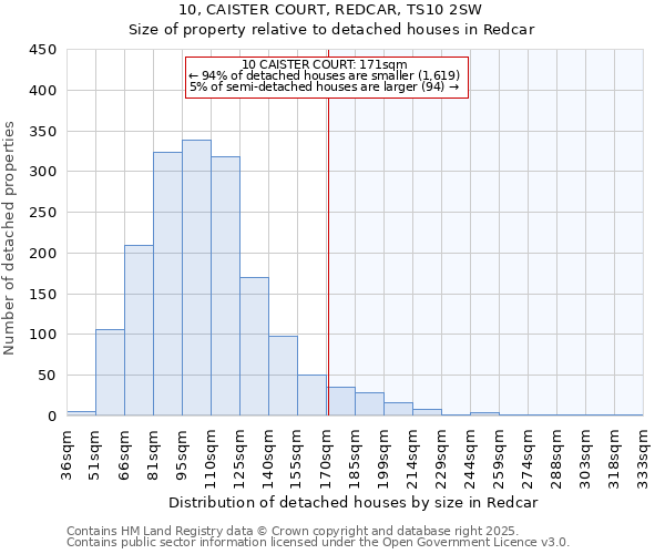 10, CAISTER COURT, REDCAR, TS10 2SW: Size of property relative to detached houses in Redcar