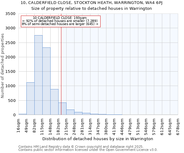 10, CALDERFIELD CLOSE, STOCKTON HEATH, WARRINGTON, WA4 6PJ: Size of property relative to detached houses in Warrington