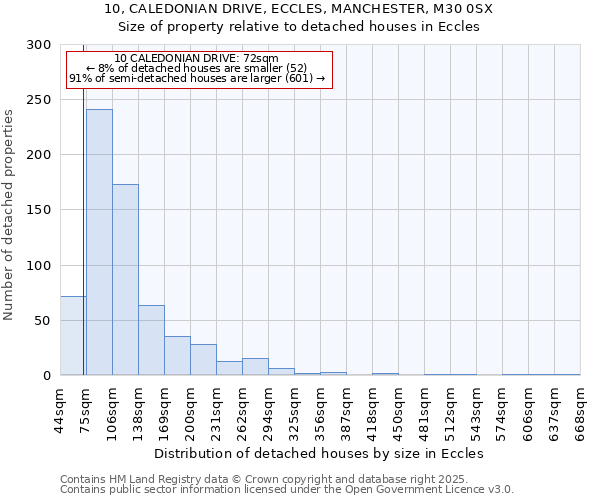 10, CALEDONIAN DRIVE, ECCLES, MANCHESTER, M30 0SX: Size of property relative to detached houses in Eccles