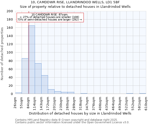 10, CAMDDWR RISE, LLANDRINDOD WELLS, LD1 5BF: Size of property relative to detached houses in Llandrindod Wells