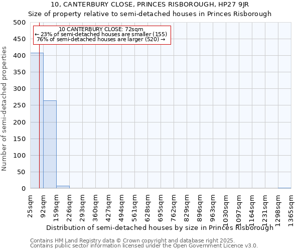 10, CANTERBURY CLOSE, PRINCES RISBOROUGH, HP27 9JR: Size of property relative to detached houses in Princes Risborough