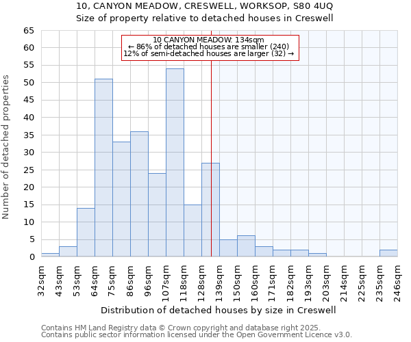 10, CANYON MEADOW, CRESWELL, WORKSOP, S80 4UQ: Size of property relative to detached houses in Creswell