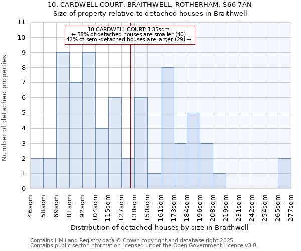 10, CARDWELL COURT, BRAITHWELL, ROTHERHAM, S66 7AN: Size of property relative to detached houses in Braithwell