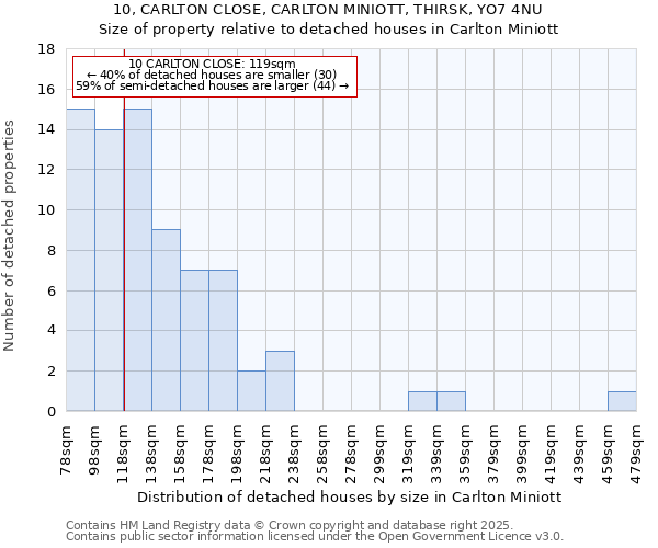 10, CARLTON CLOSE, CARLTON MINIOTT, THIRSK, YO7 4NU: Size of property relative to detached houses in Carlton Miniott