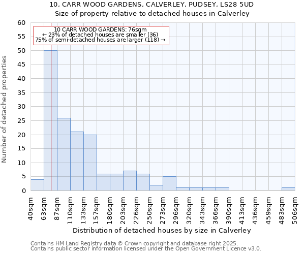 10, CARR WOOD GARDENS, CALVERLEY, PUDSEY, LS28 5UD: Size of property relative to detached houses in Calverley