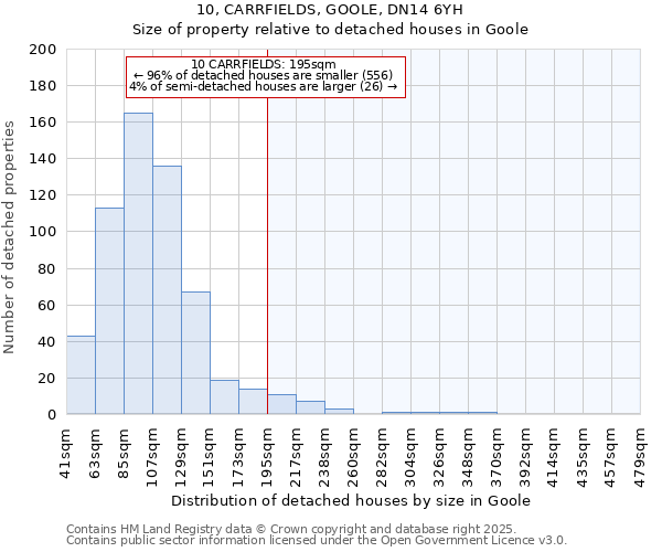 10, CARRFIELDS, GOOLE, DN14 6YH: Size of property relative to detached houses in Goole