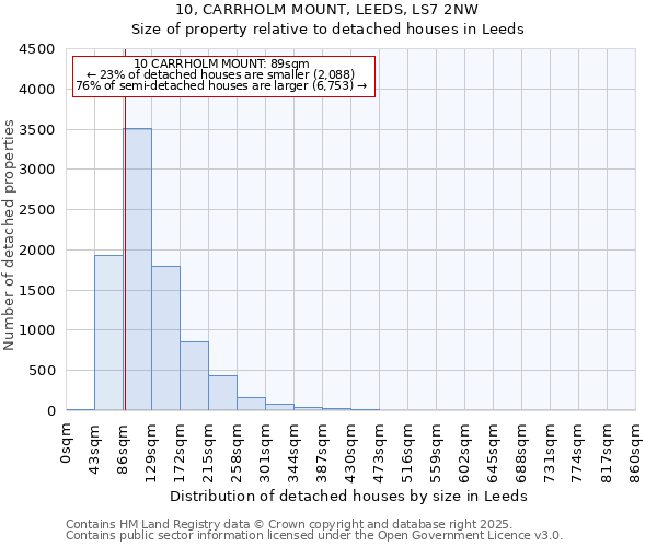 10, CARRHOLM MOUNT, LEEDS, LS7 2NW: Size of property relative to detached houses in Leeds