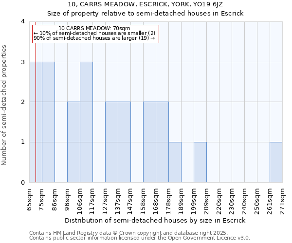 10, CARRS MEADOW, ESCRICK, YORK, YO19 6JZ: Size of property relative to detached houses in Escrick