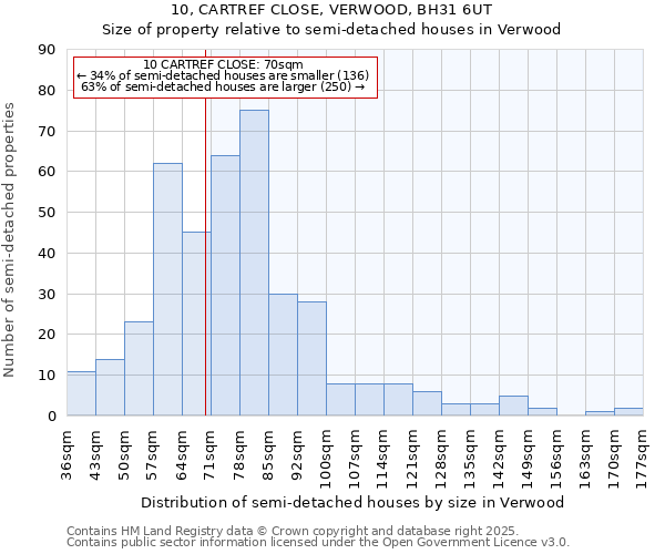 10, CARTREF CLOSE, VERWOOD, BH31 6UT: Size of property relative to detached houses in Verwood