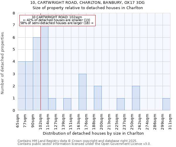 10, CARTWRIGHT ROAD, CHARLTON, BANBURY, OX17 3DG: Size of property relative to detached houses in Charlton