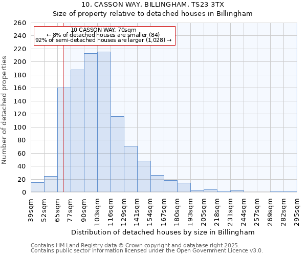 10, CASSON WAY, BILLINGHAM, TS23 3TX: Size of property relative to detached houses in Billingham