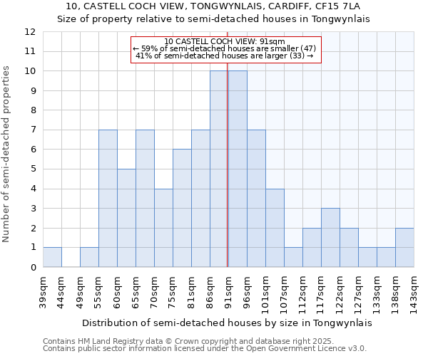 10, CASTELL COCH VIEW, TONGWYNLAIS, CARDIFF, CF15 7LA: Size of property relative to detached houses in Tongwynlais