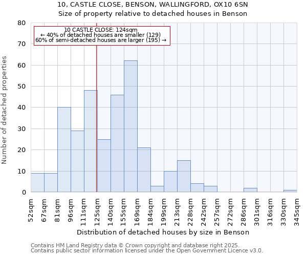 10, CASTLE CLOSE, BENSON, WALLINGFORD, OX10 6SN: Size of property relative to detached houses in Benson