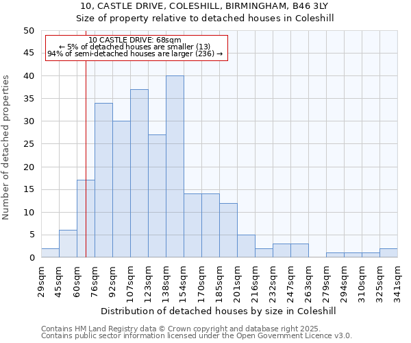 10, CASTLE DRIVE, COLESHILL, BIRMINGHAM, B46 3LY: Size of property relative to detached houses in Coleshill