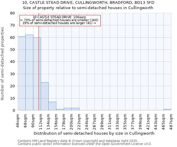 10, CASTLE STEAD DRIVE, CULLINGWORTH, BRADFORD, BD13 5FD: Size of property relative to detached houses in Cullingworth