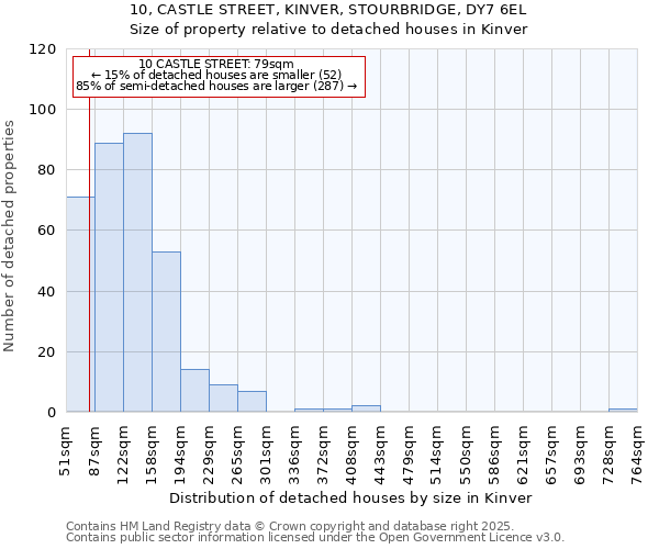 10, CASTLE STREET, KINVER, STOURBRIDGE, DY7 6EL: Size of property relative to detached houses in Kinver