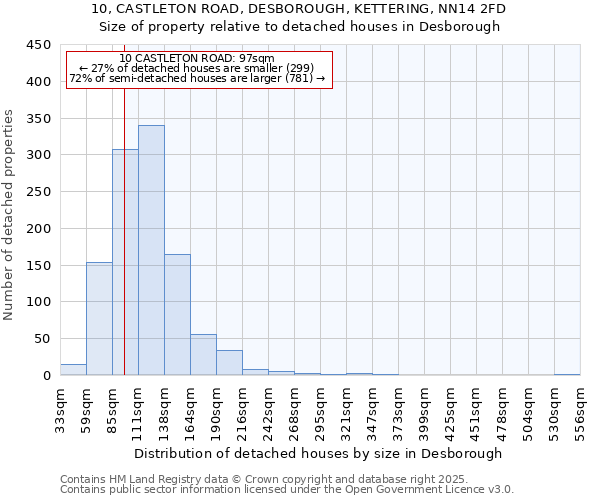 10, CASTLETON ROAD, DESBOROUGH, KETTERING, NN14 2FD: Size of property relative to detached houses in Desborough