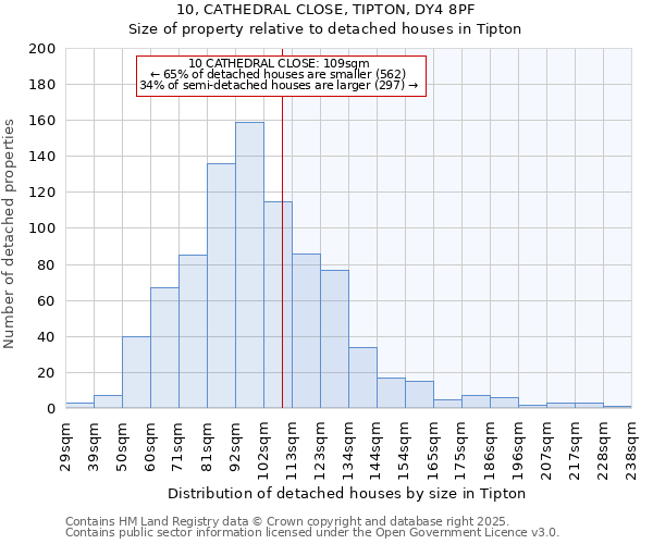 10, CATHEDRAL CLOSE, TIPTON, DY4 8PF: Size of property relative to detached houses in Tipton