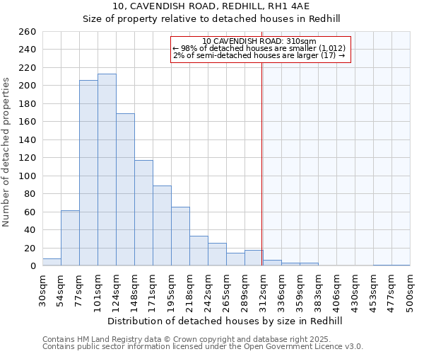 10, CAVENDISH ROAD, REDHILL, RH1 4AE: Size of property relative to detached houses in Redhill