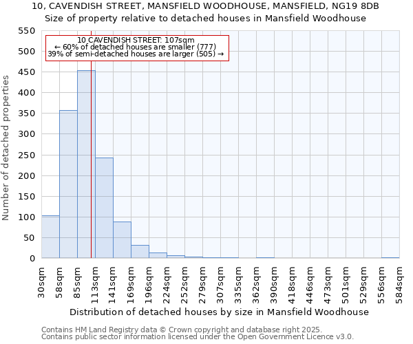 10, CAVENDISH STREET, MANSFIELD WOODHOUSE, MANSFIELD, NG19 8DB: Size of property relative to detached houses in Mansfield Woodhouse