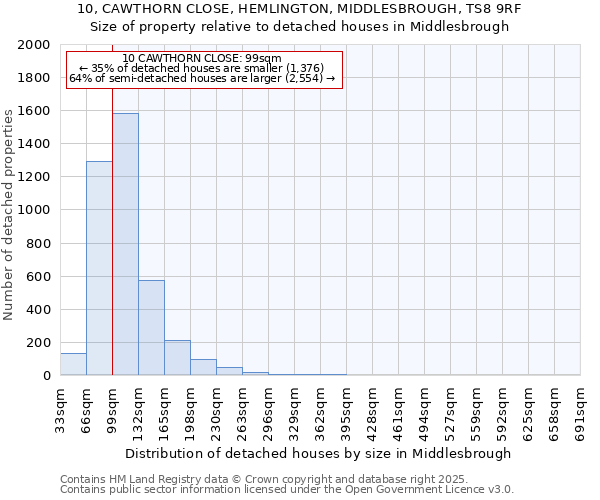 10, CAWTHORN CLOSE, HEMLINGTON, MIDDLESBROUGH, TS8 9RF: Size of property relative to detached houses in Middlesbrough