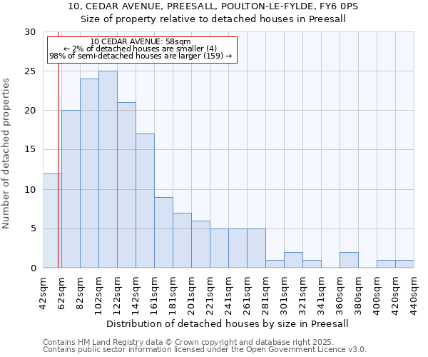 10, CEDAR AVENUE, PREESALL, POULTON-LE-FYLDE, FY6 0PS: Size of property relative to detached houses in Preesall